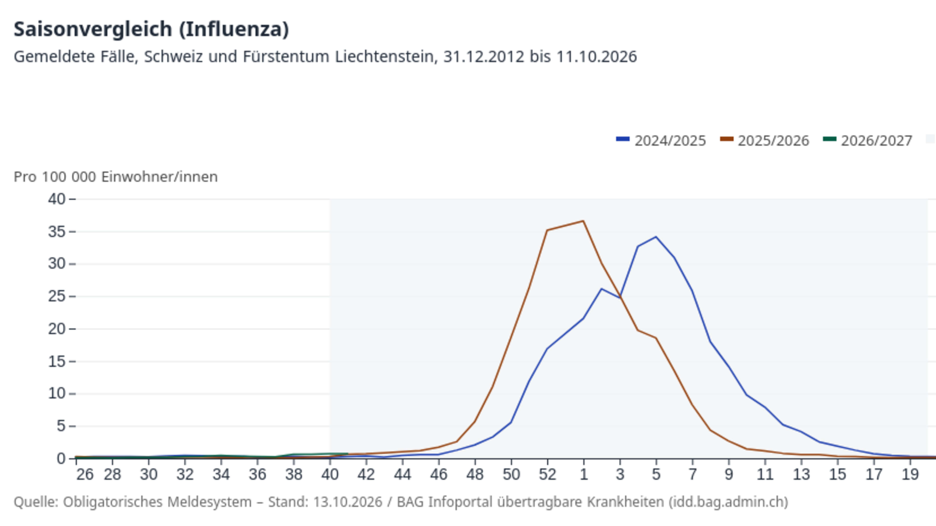 de_diseases_influenza_statistic_cases_per_season_15_10_2026