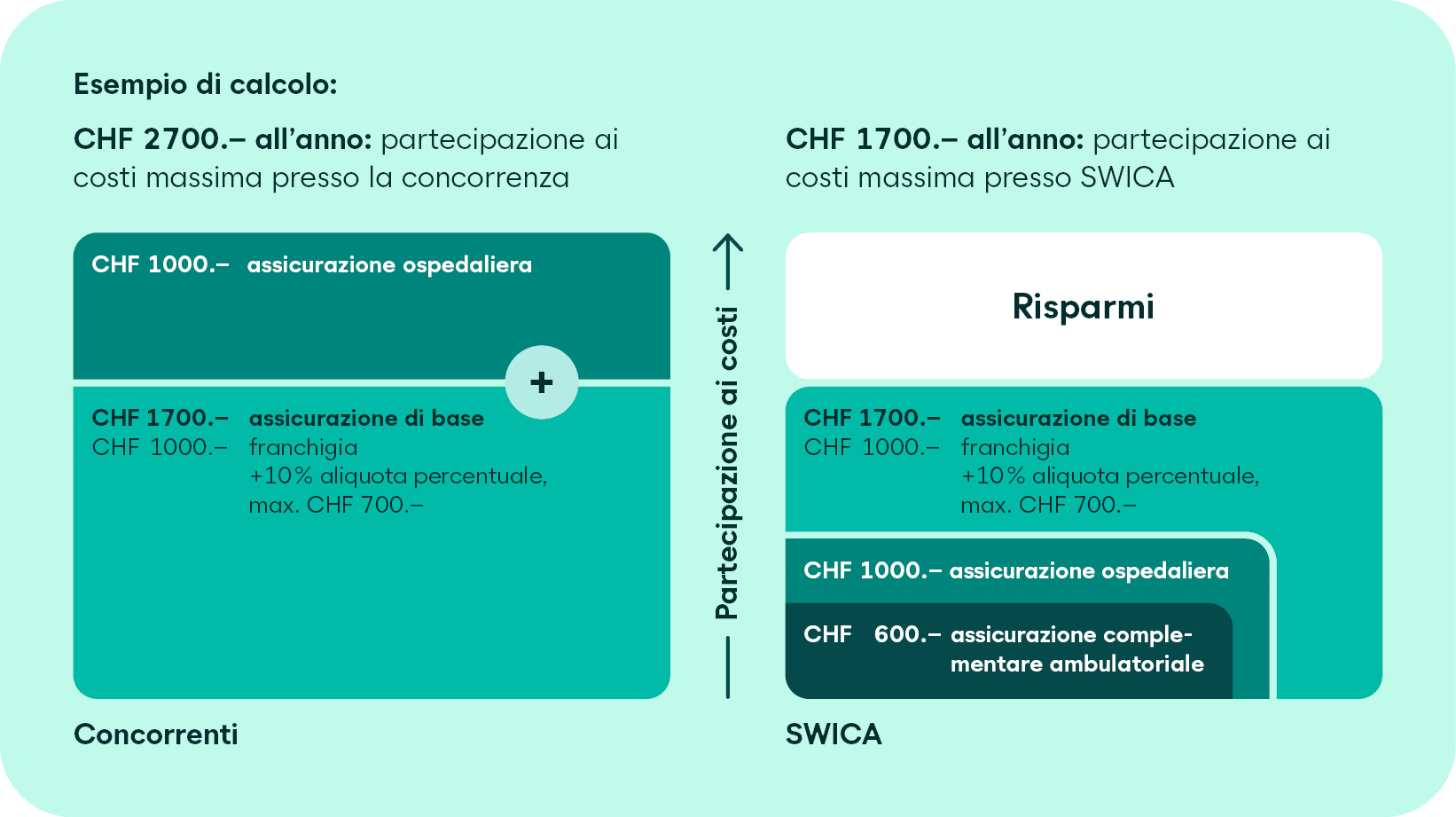 SWICA_Kostenbeteiligung_i_RGB