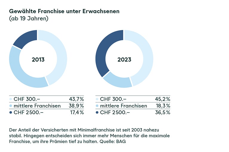 swica-magazin-debatte-mindestfranchise-grafik-de-768x512
