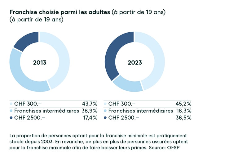 swica-magazin-debatte-mindestfranchise-grafik-de-768x512_f